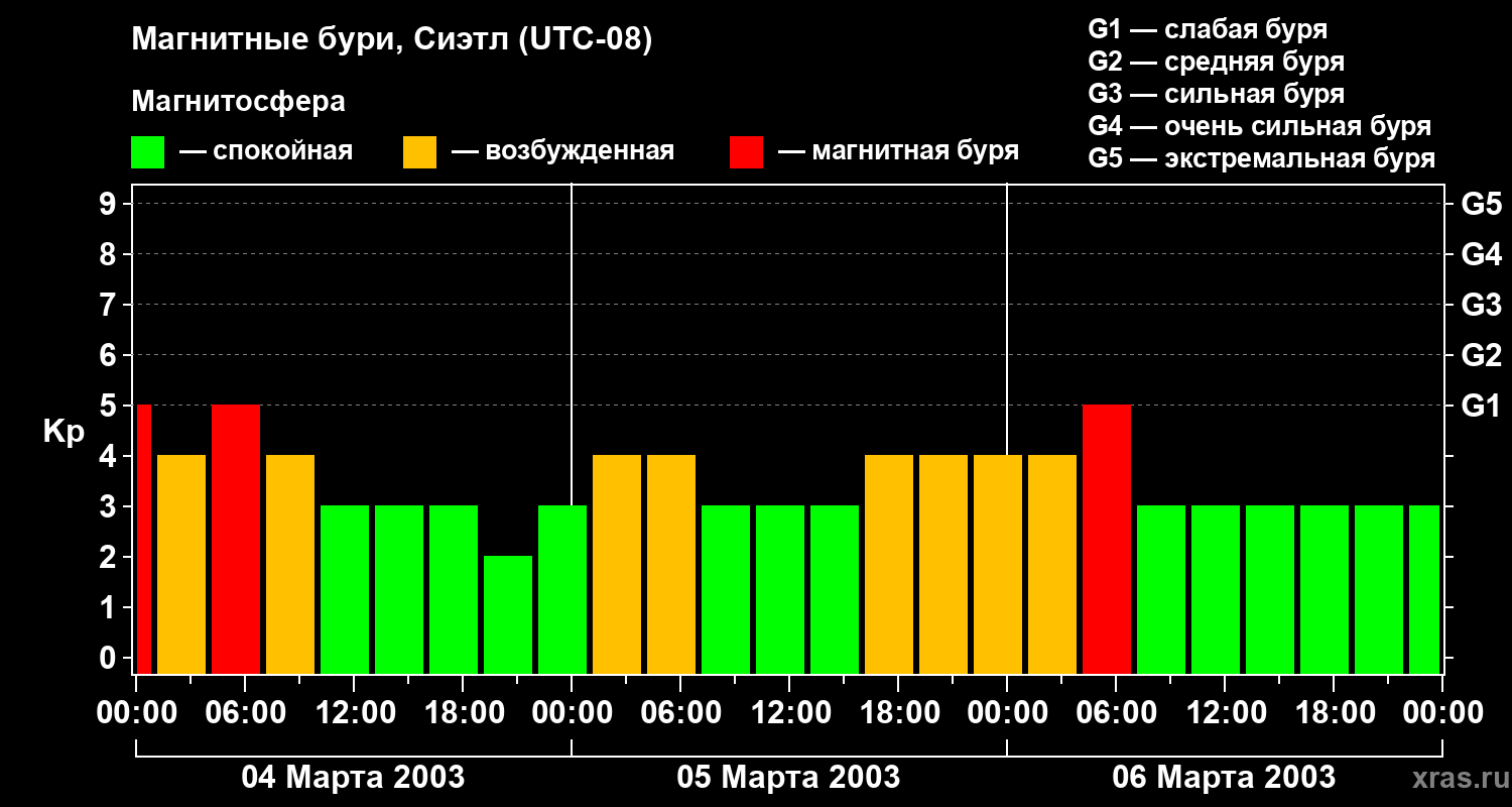 Изменения геомагнитного индекса Kp