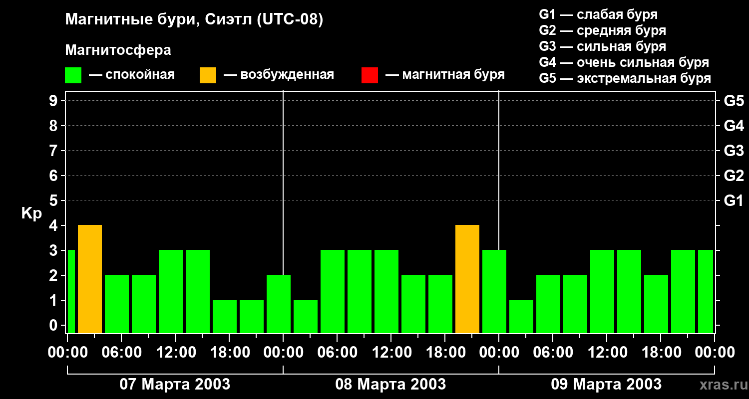 Изменения геомагнитного индекса Kp