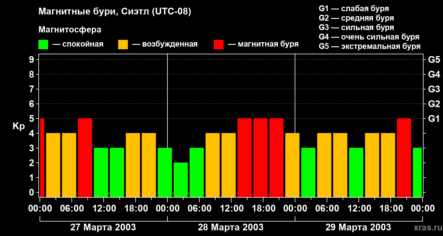 Изменения геомагнитного индекса Kp