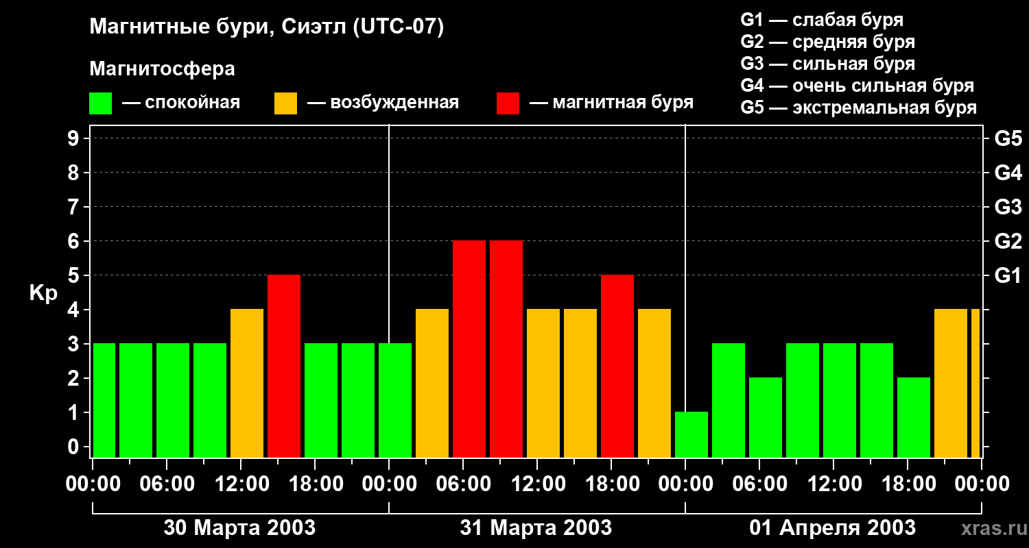 Изменения геомагнитного индекса Kp