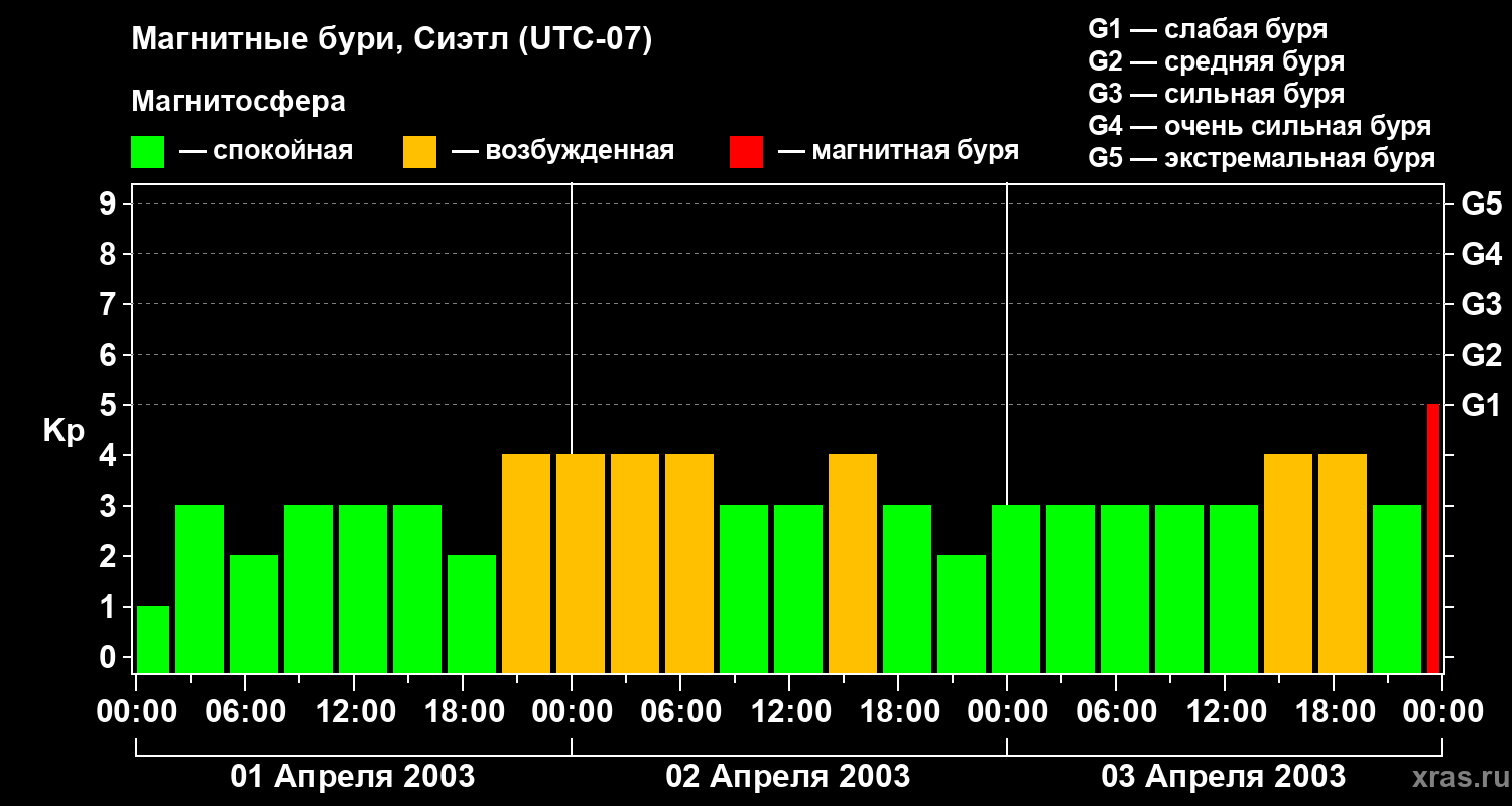 Изменения геомагнитного индекса Kp