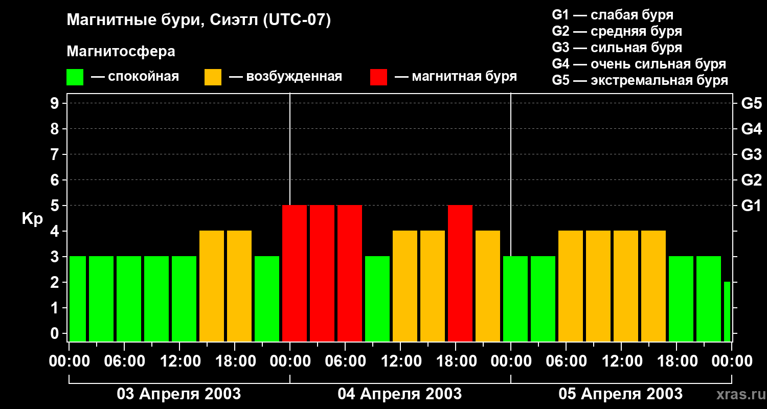 Изменения геомагнитного индекса Kp
