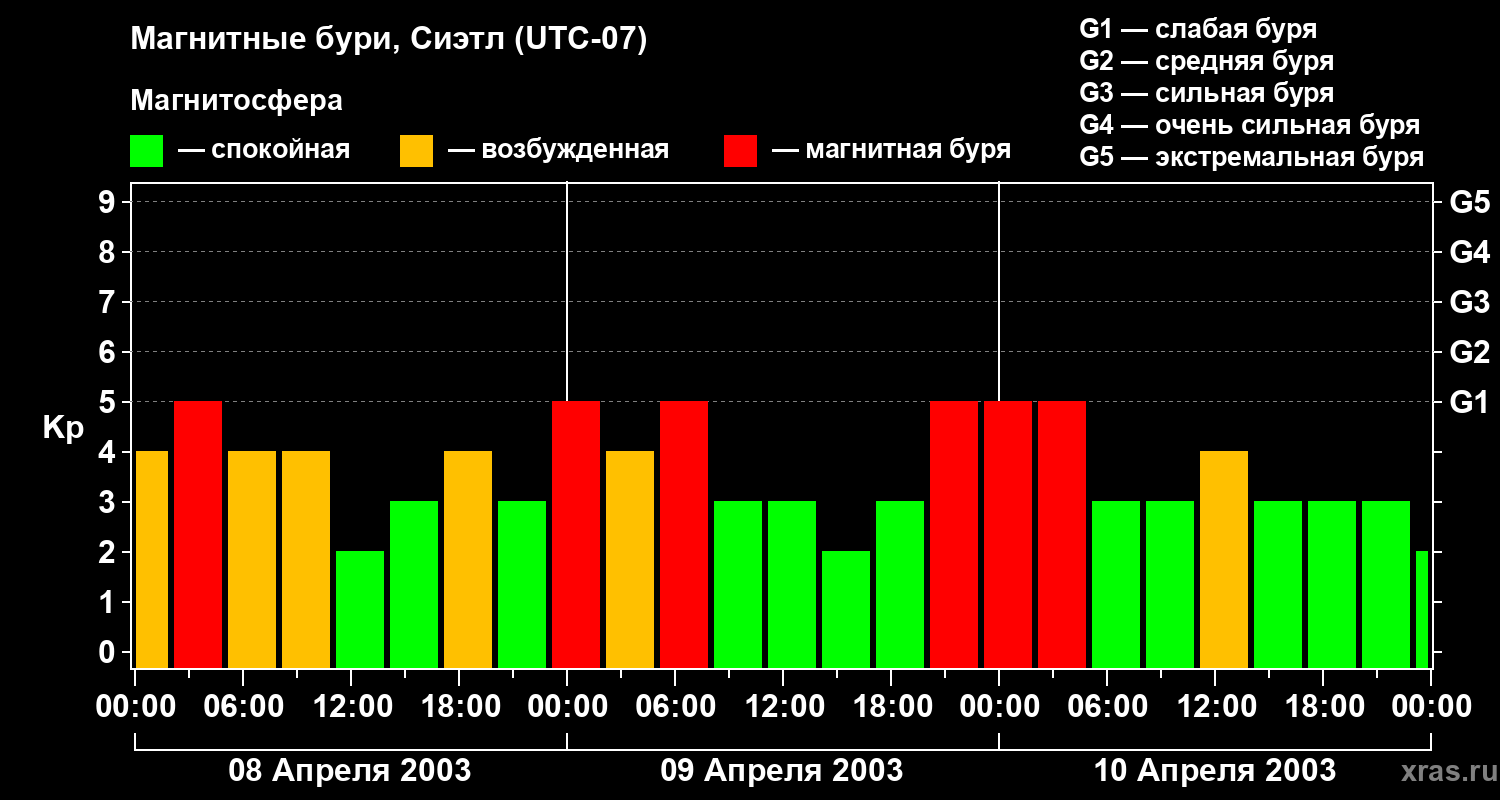 Изменения геомагнитного индекса Kp