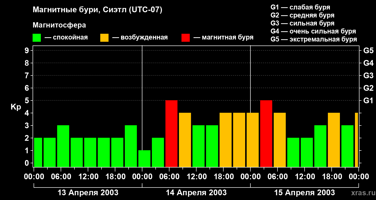 Изменения геомагнитного индекса Kp