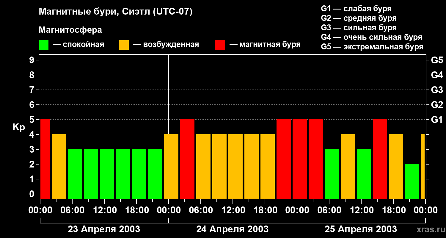 Изменения геомагнитного индекса Kp