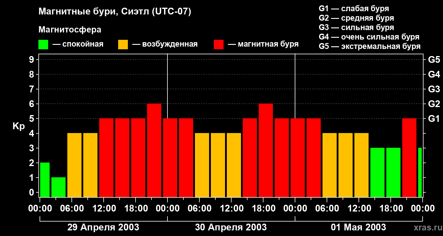 Изменения геомагнитного индекса Kp