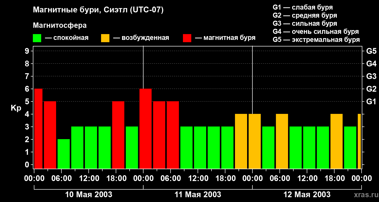Изменения геомагнитного индекса Kp