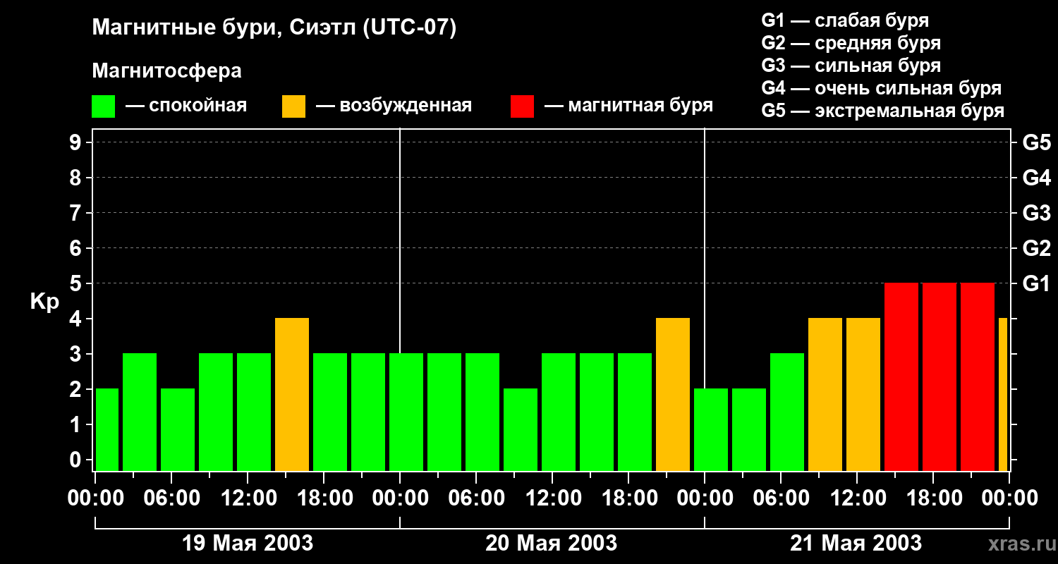 Изменения геомагнитного индекса Kp