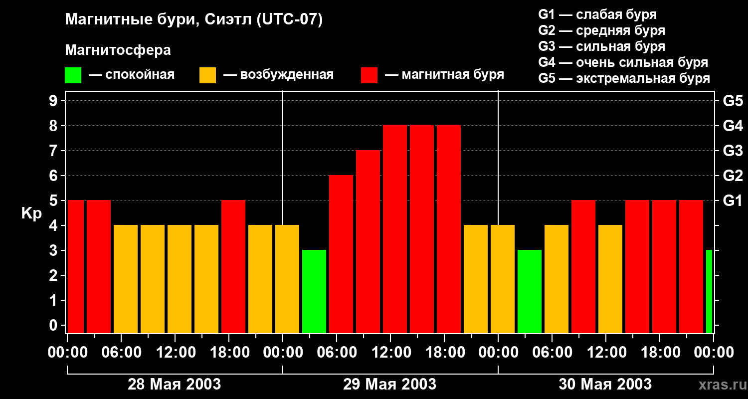 Изменения геомагнитного индекса Kp