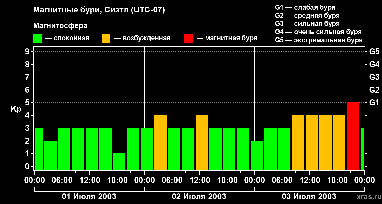 Изменения геомагнитного индекса Kp