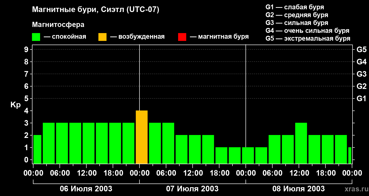 Изменения геомагнитного индекса Kp