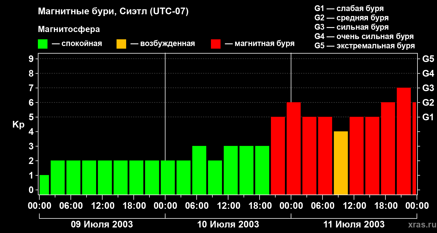 Изменения геомагнитного индекса Kp