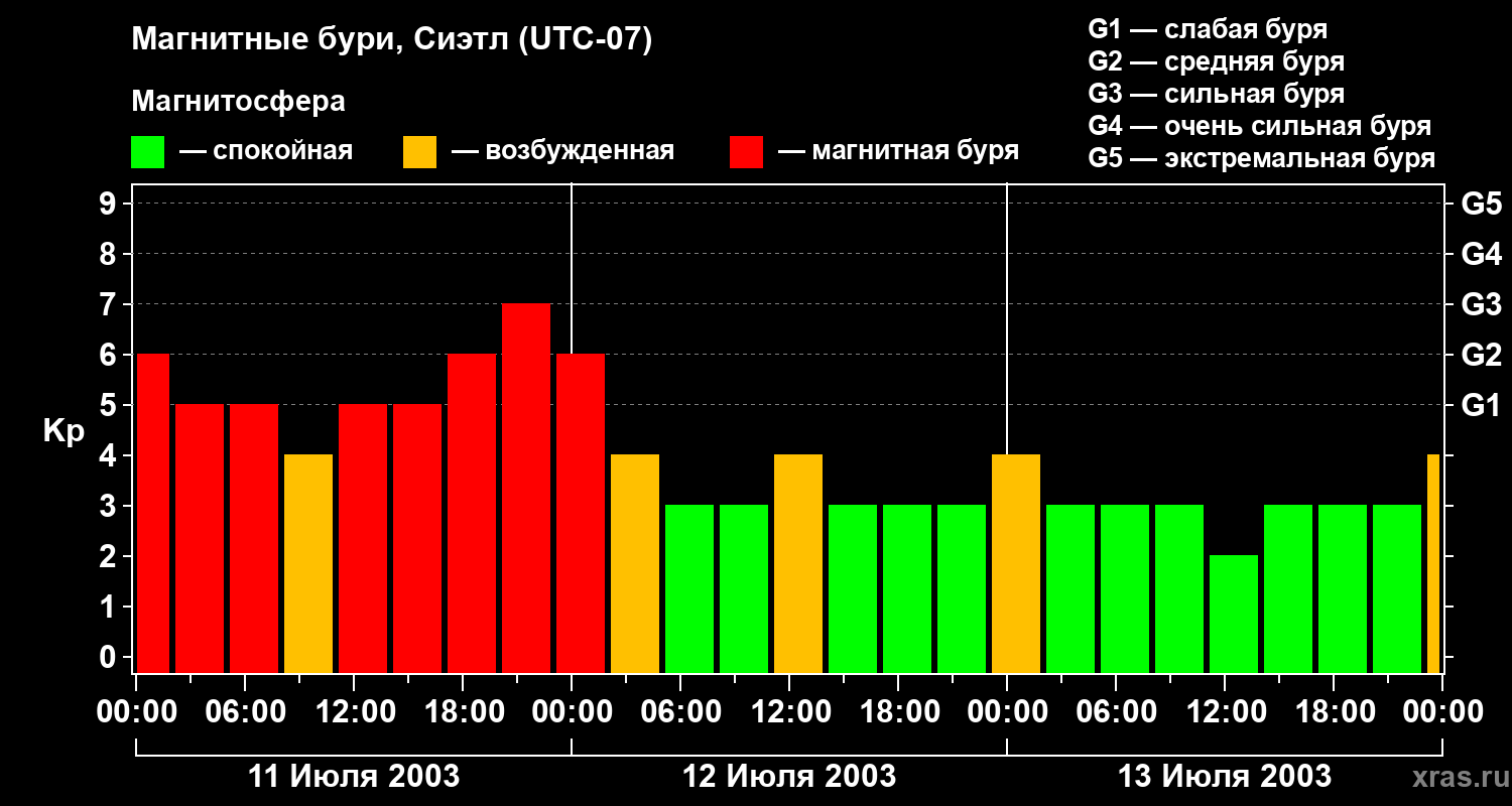 Изменения геомагнитного индекса Kp