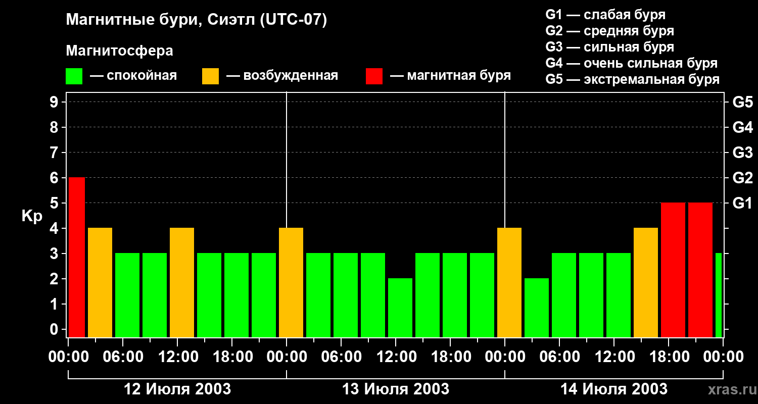 Изменения геомагнитного индекса Kp