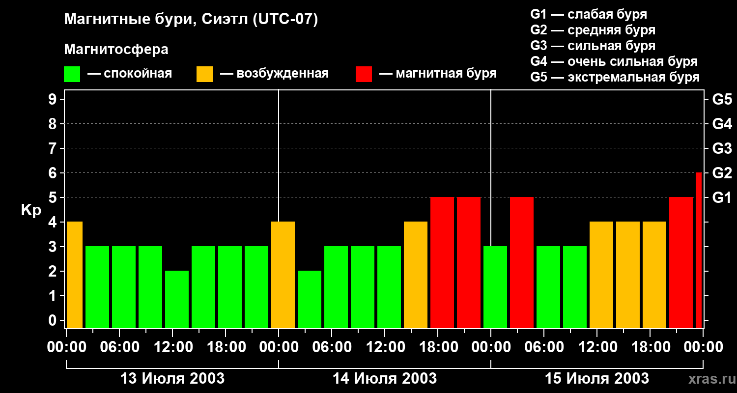 Изменения геомагнитного индекса Kp
