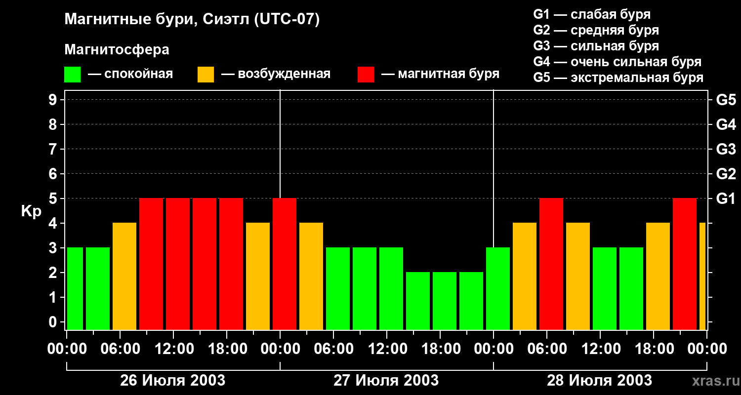 Изменения геомагнитного индекса Kp
