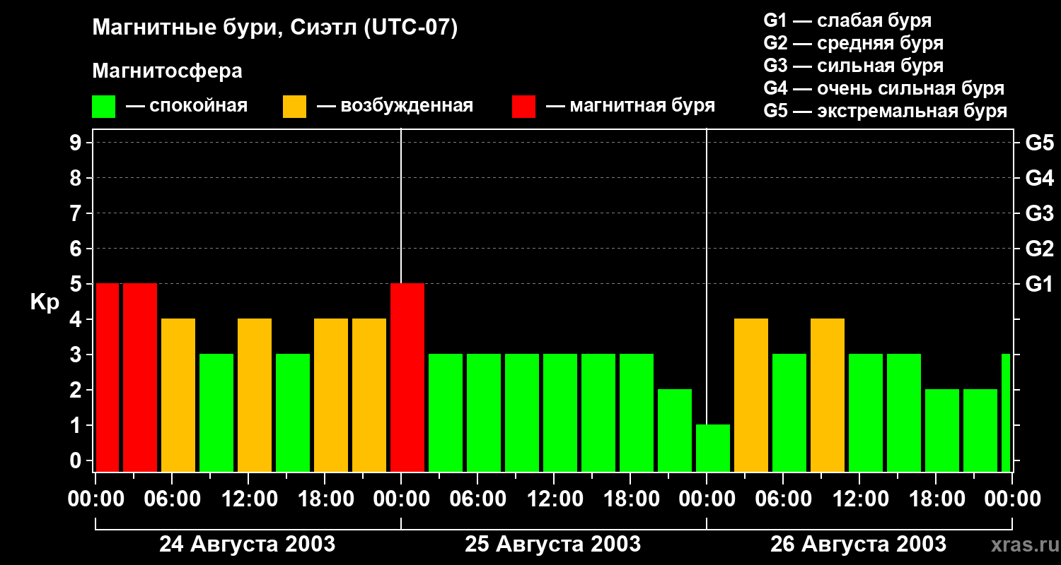 Изменения геомагнитного индекса Kp
