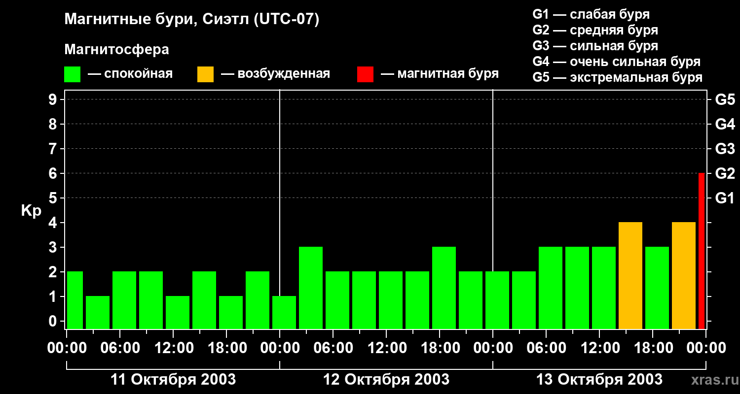 Изменения геомагнитного индекса Kp