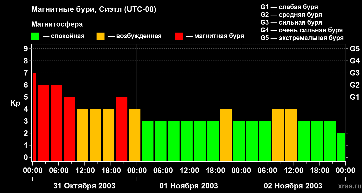 Изменения геомагнитного индекса Kp