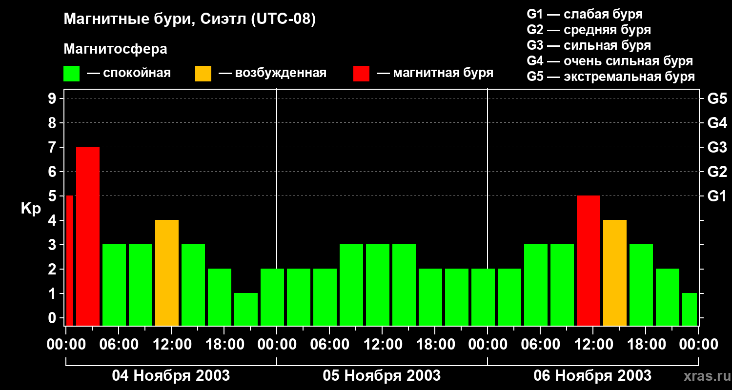 Изменения геомагнитного индекса Kp