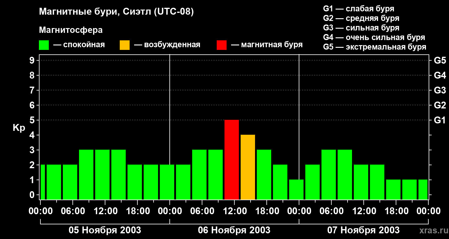 Изменения геомагнитного индекса Kp
