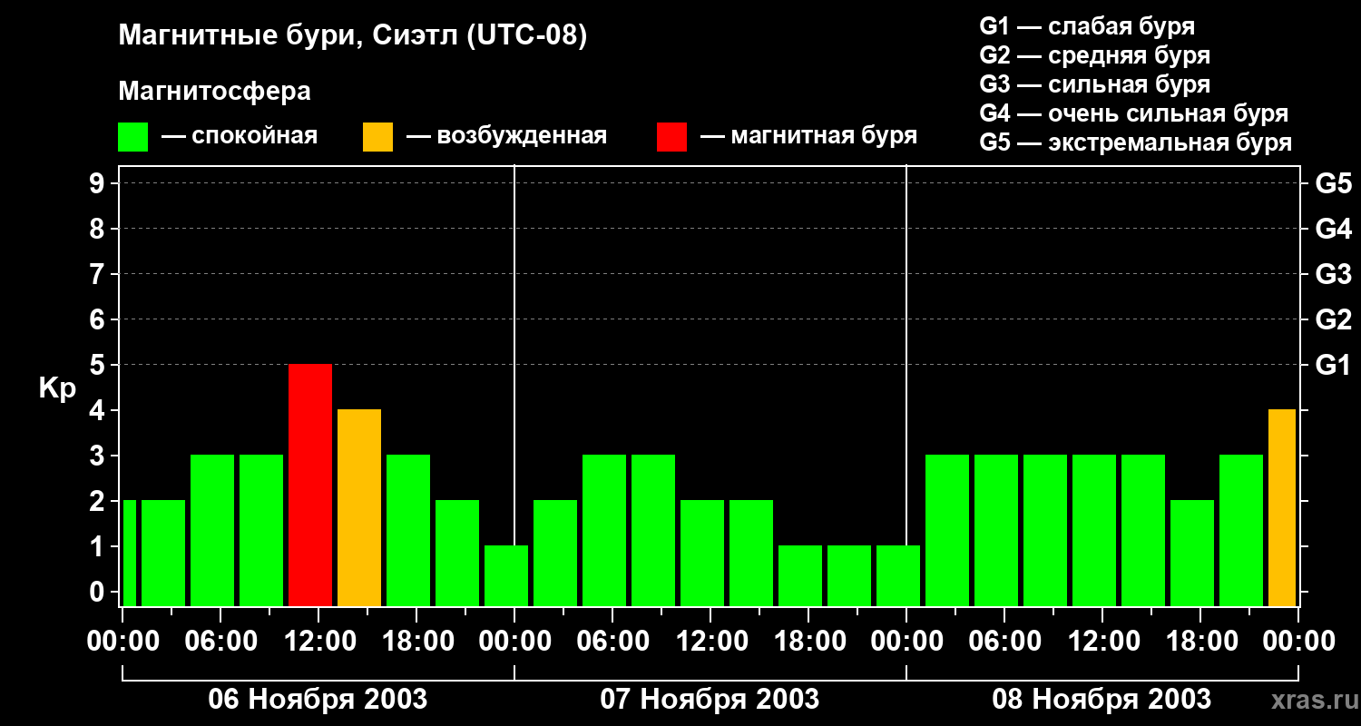 Изменения геомагнитного индекса Kp