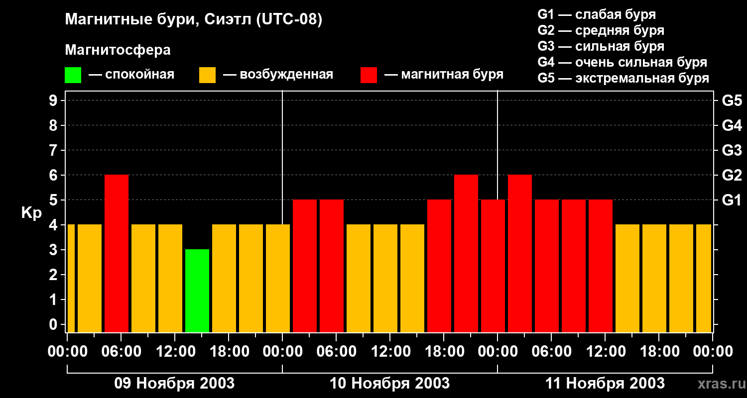 Изменения геомагнитного индекса Kp