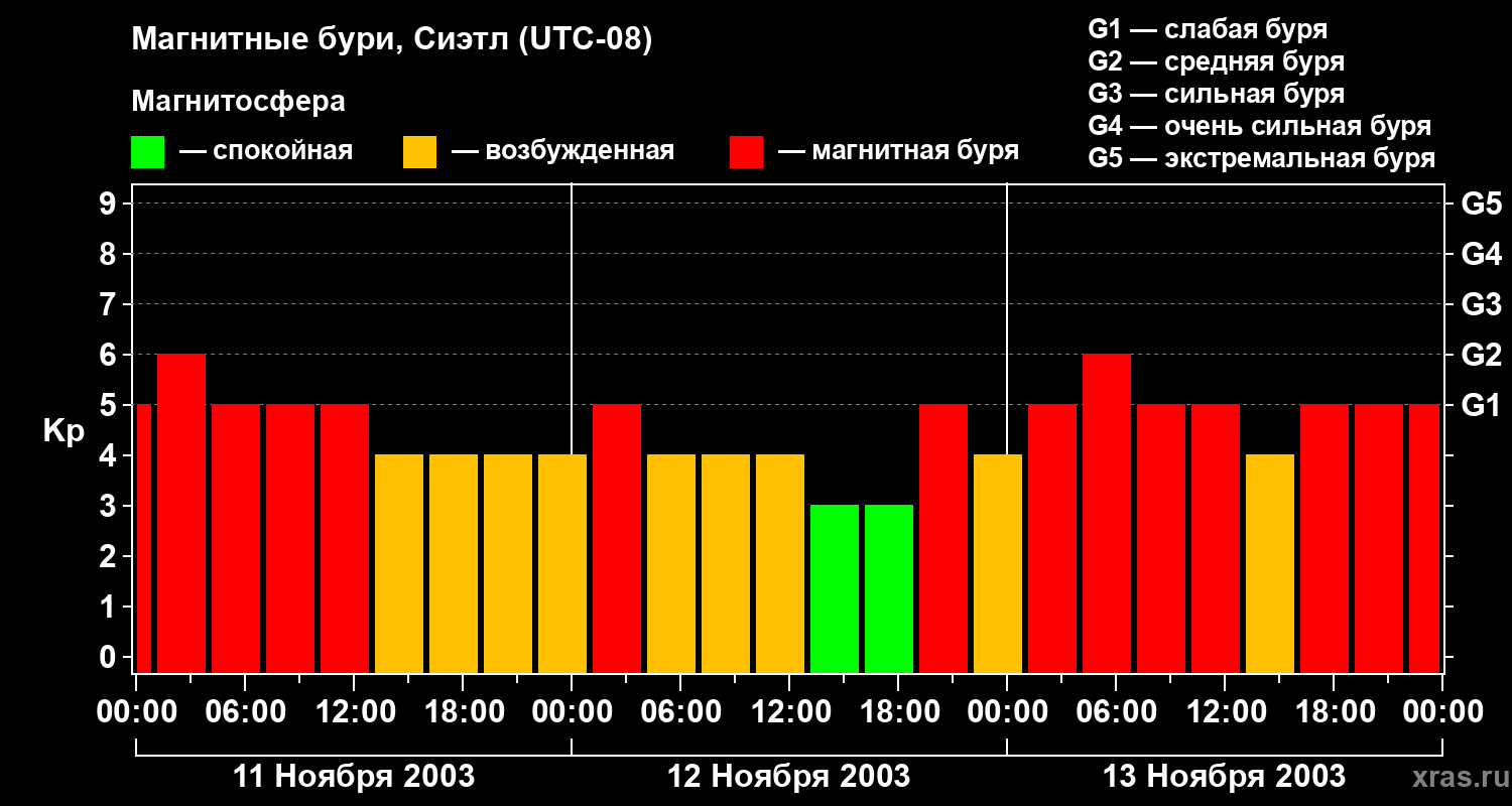 Изменения геомагнитного индекса Kp