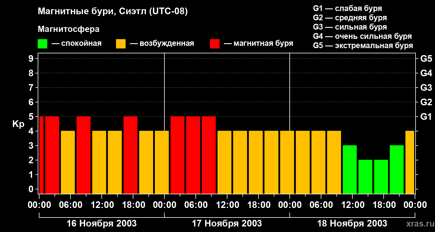 Изменения геомагнитного индекса Kp
