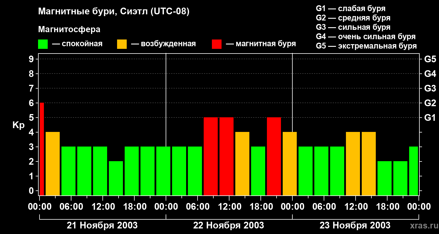 Изменения геомагнитного индекса Kp