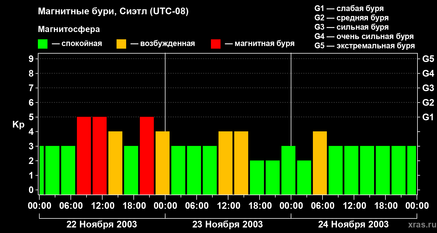 Изменения геомагнитного индекса Kp