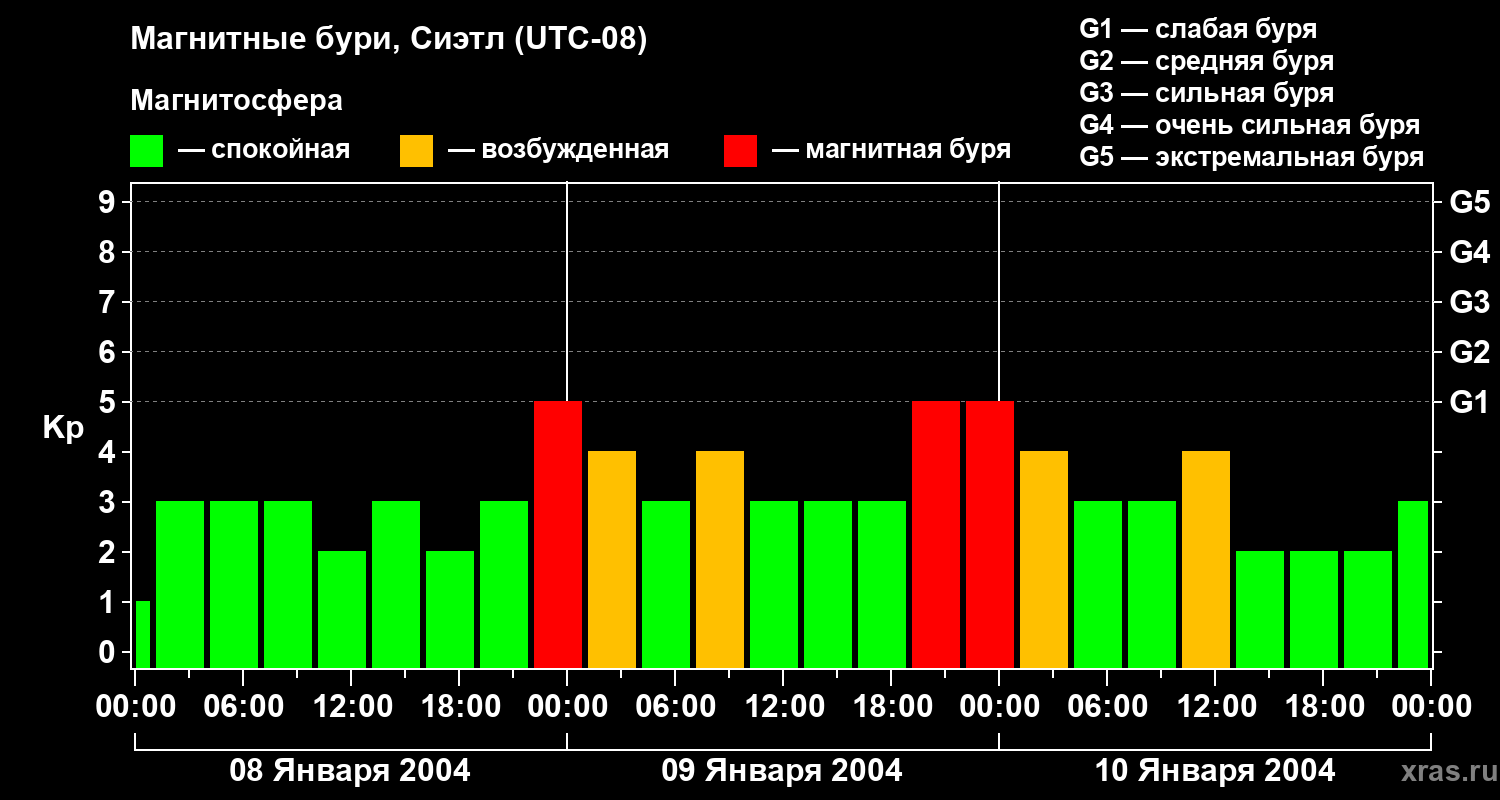 Изменения геомагнитного индекса Kp