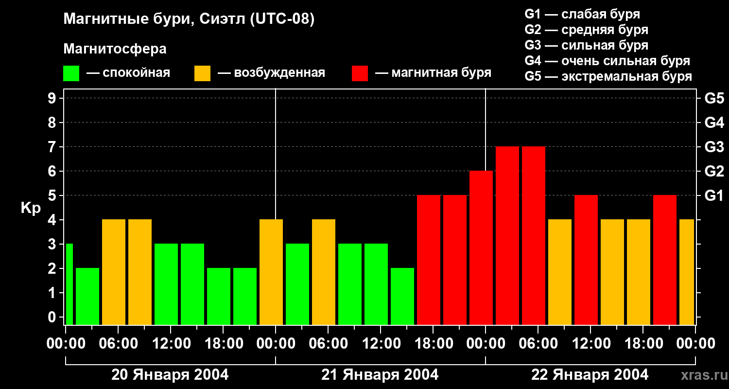 Изменения геомагнитного индекса Kp