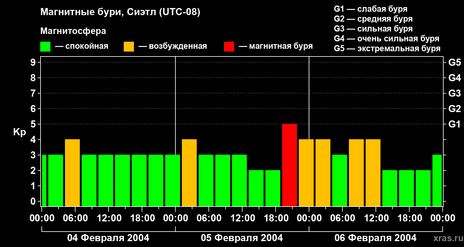 Изменения геомагнитного индекса Kp