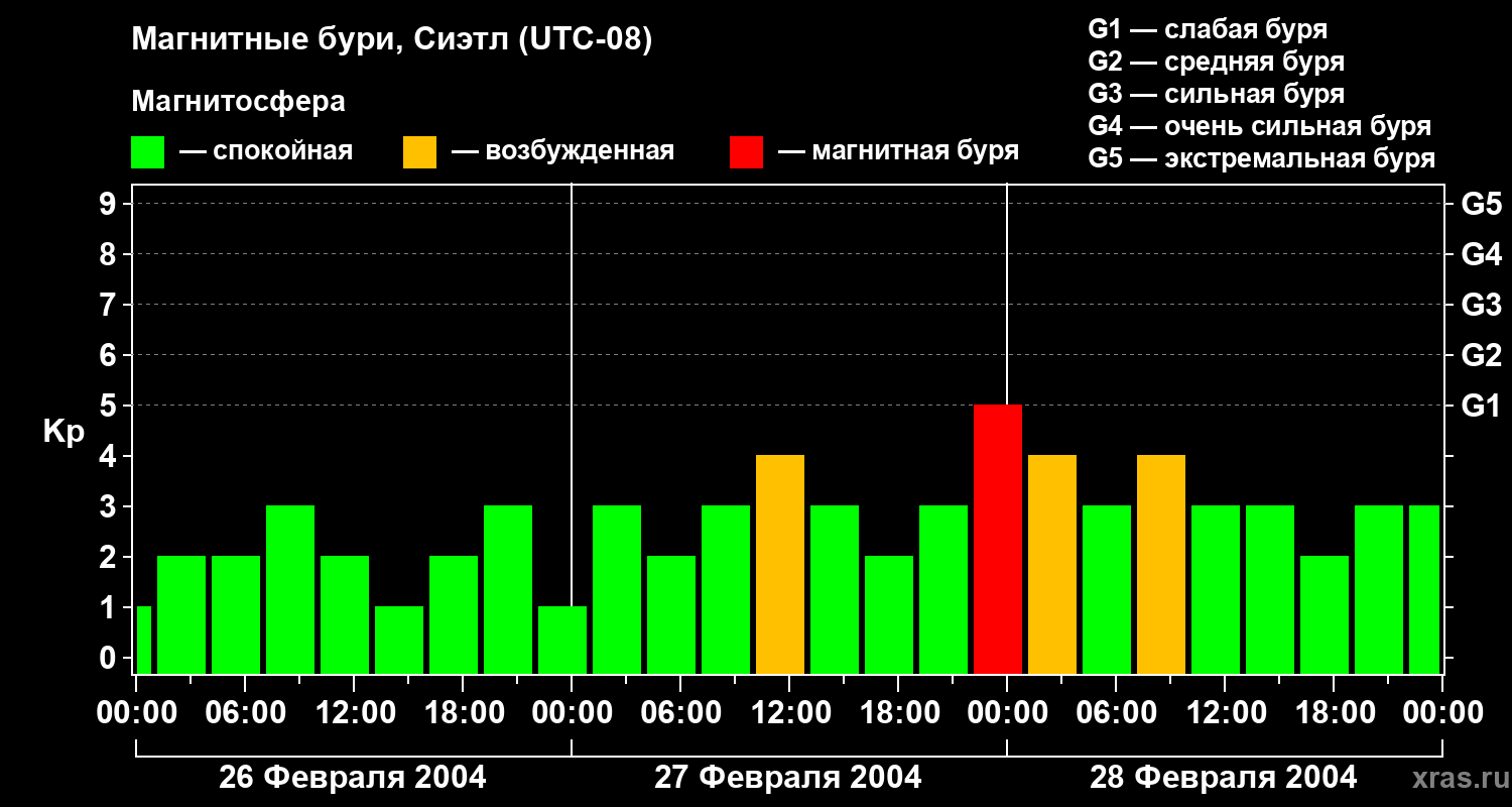 Изменения геомагнитного индекса Kp
