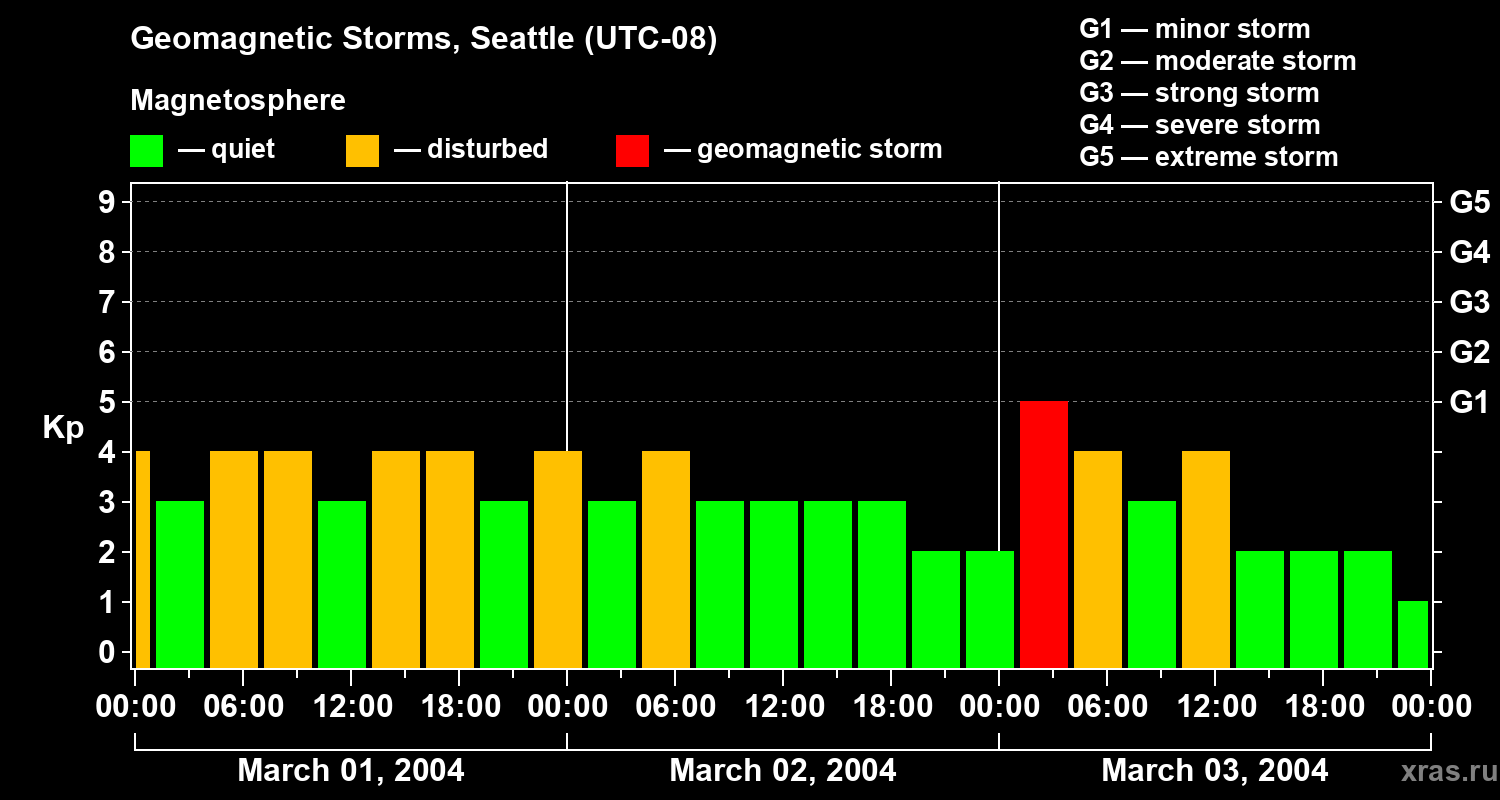 Changes in the geomagnetic index Kp