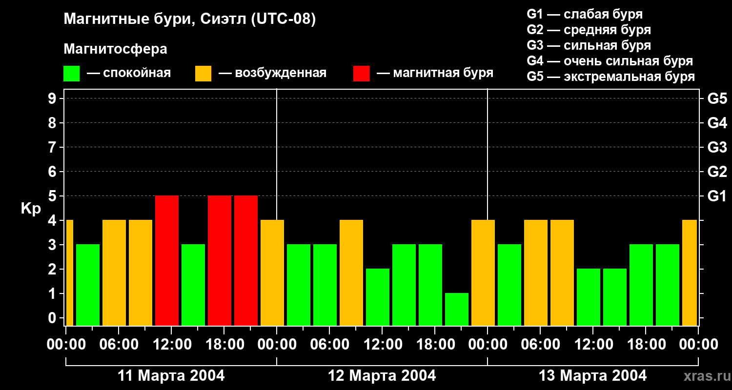 Изменения геомагнитного индекса Kp