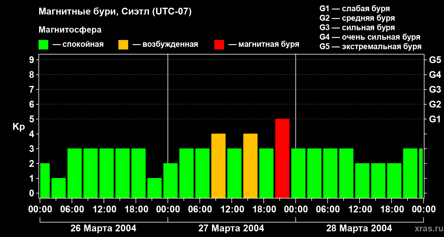 Изменения геомагнитного индекса Kp