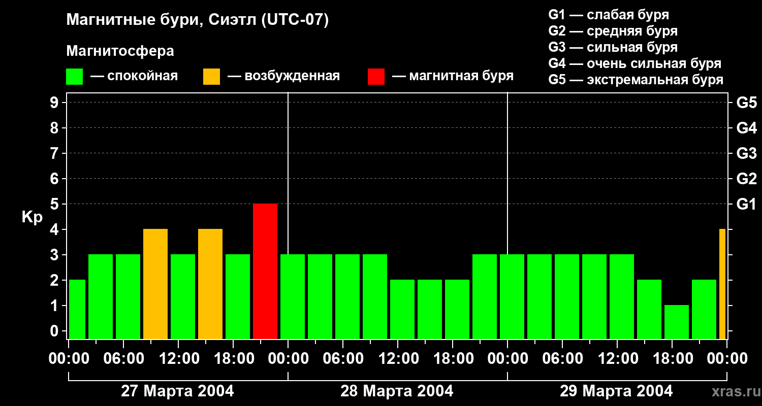 Изменения геомагнитного индекса Kp