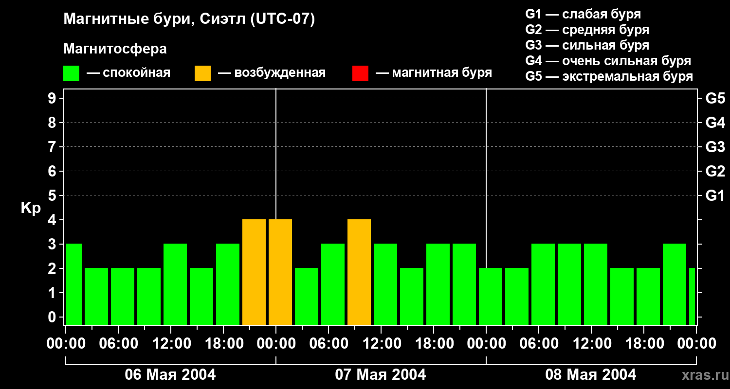 Изменения геомагнитного индекса Kp