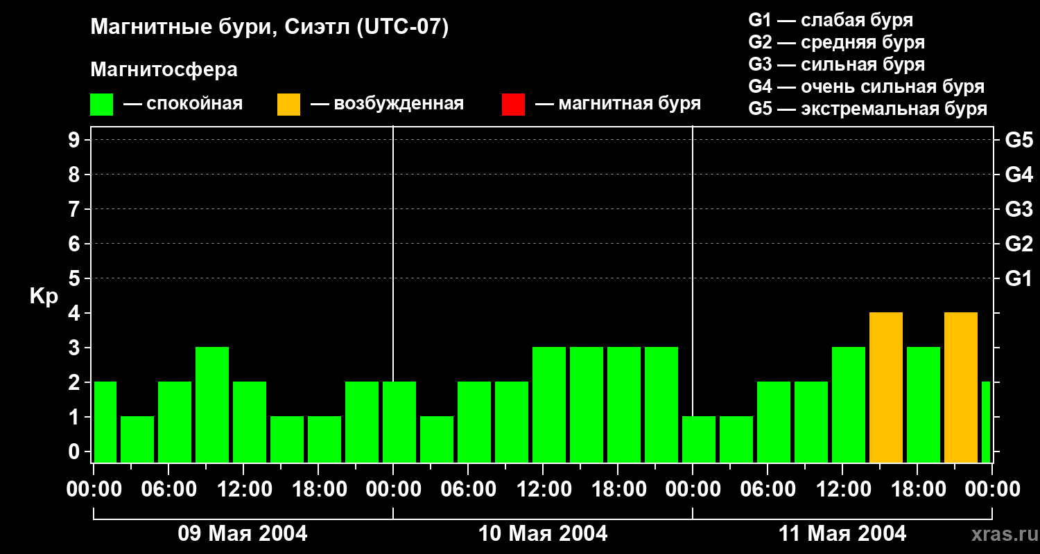 Изменения геомагнитного индекса Kp