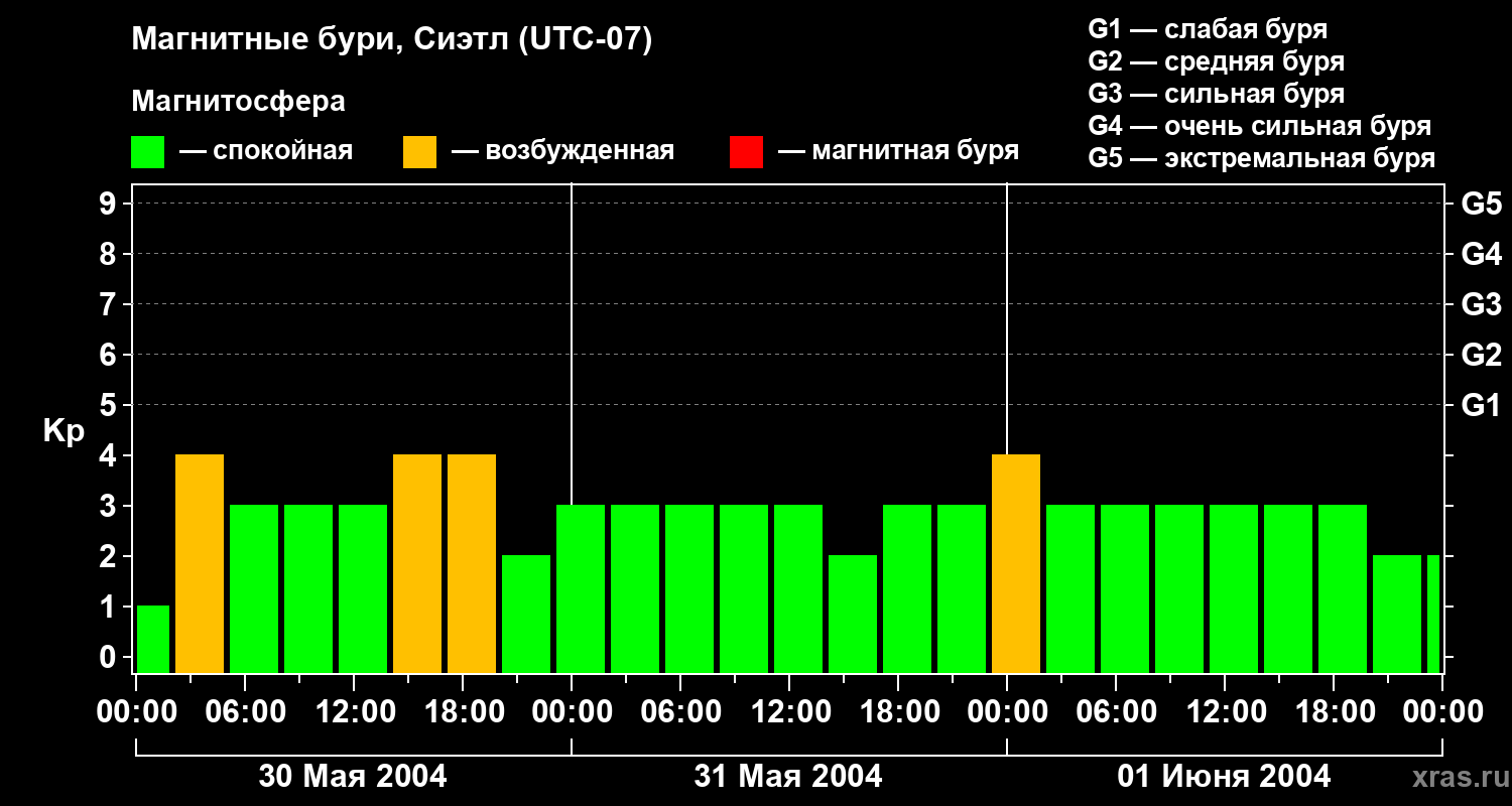 Изменения геомагнитного индекса Kp