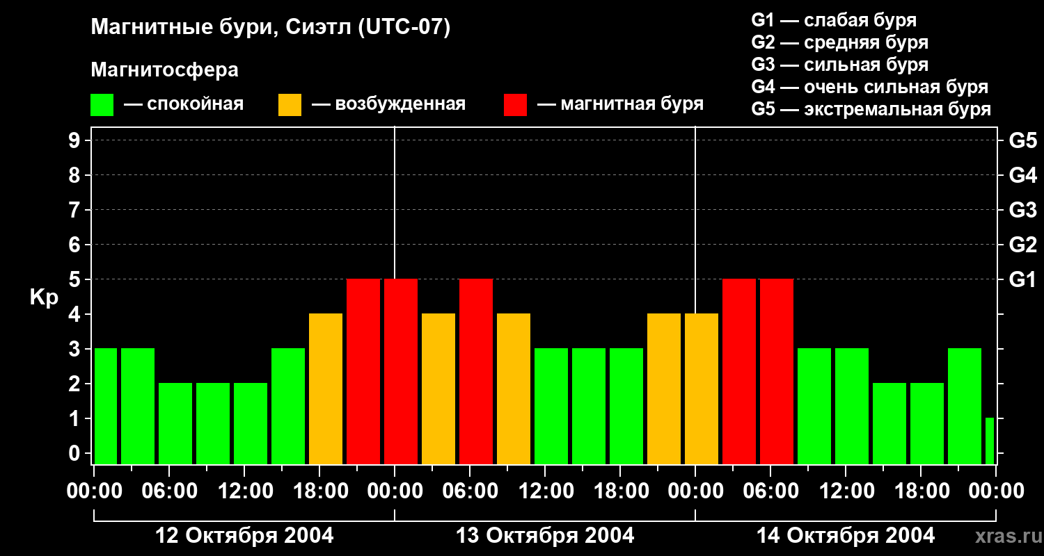 Изменения геомагнитного индекса Kp