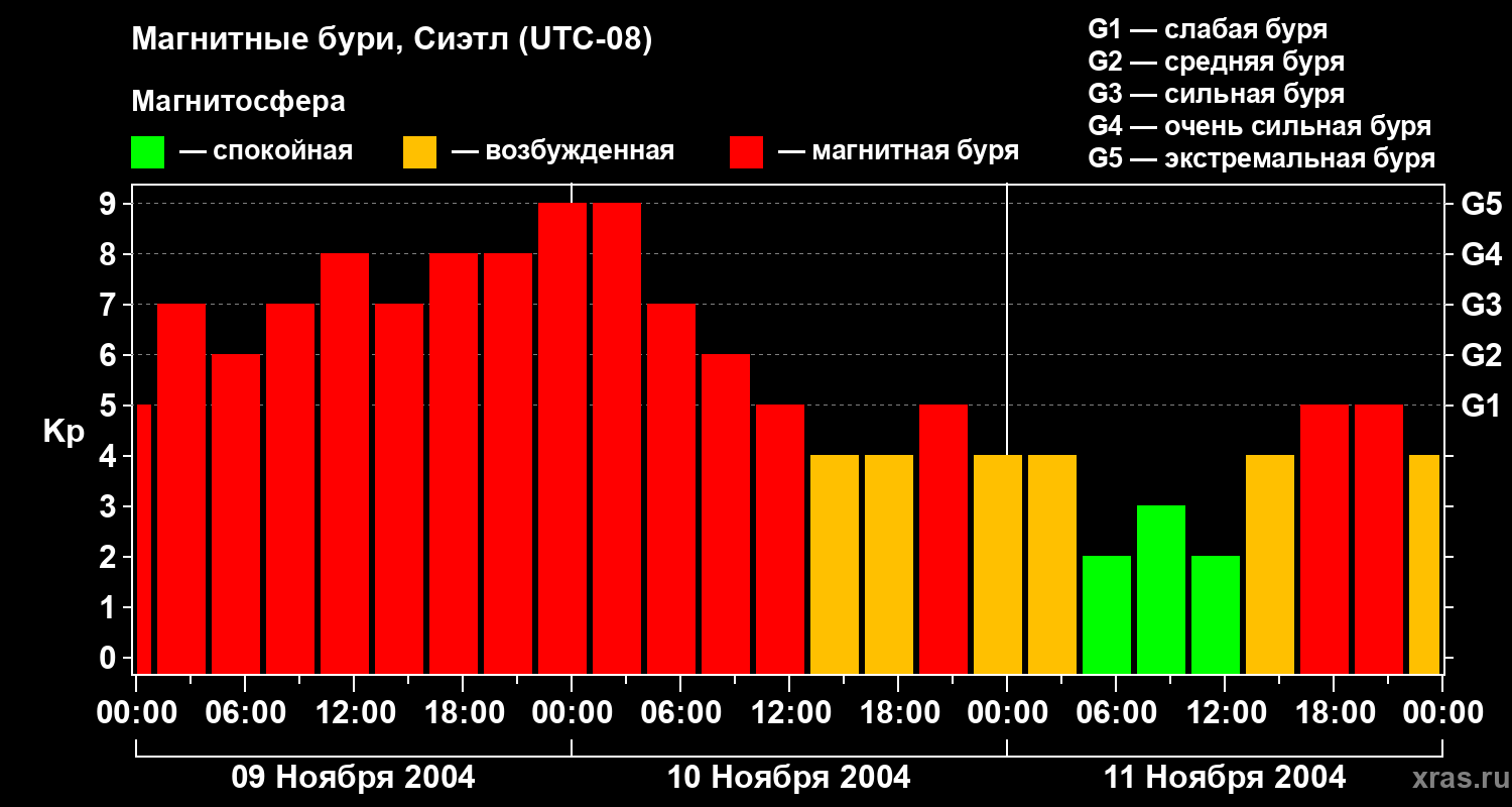 Изменения геомагнитного индекса Kp