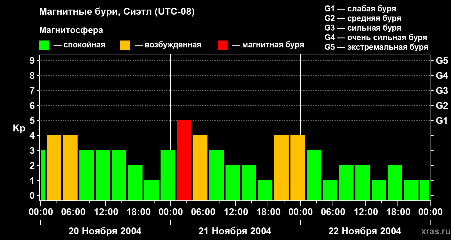 Изменения геомагнитного индекса Kp