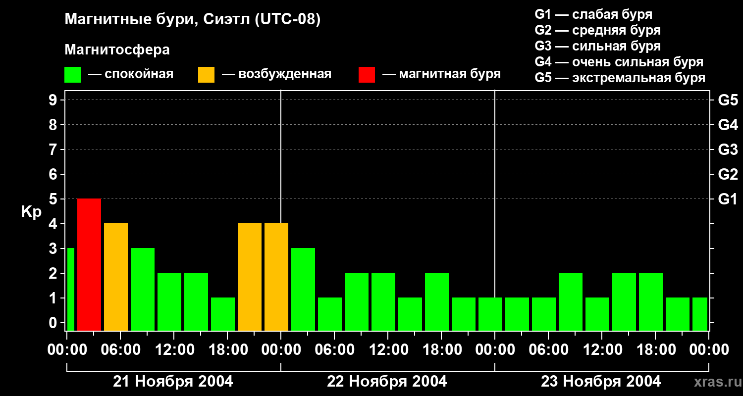 Изменения геомагнитного индекса Kp