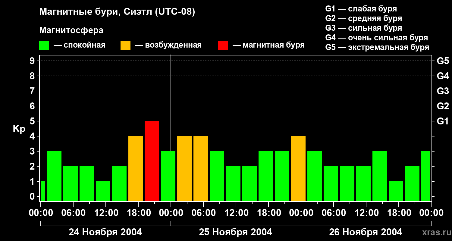 Изменения геомагнитного индекса Kp