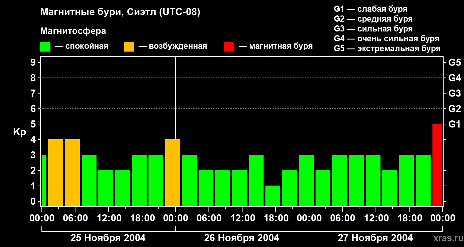 Изменения геомагнитного индекса Kp