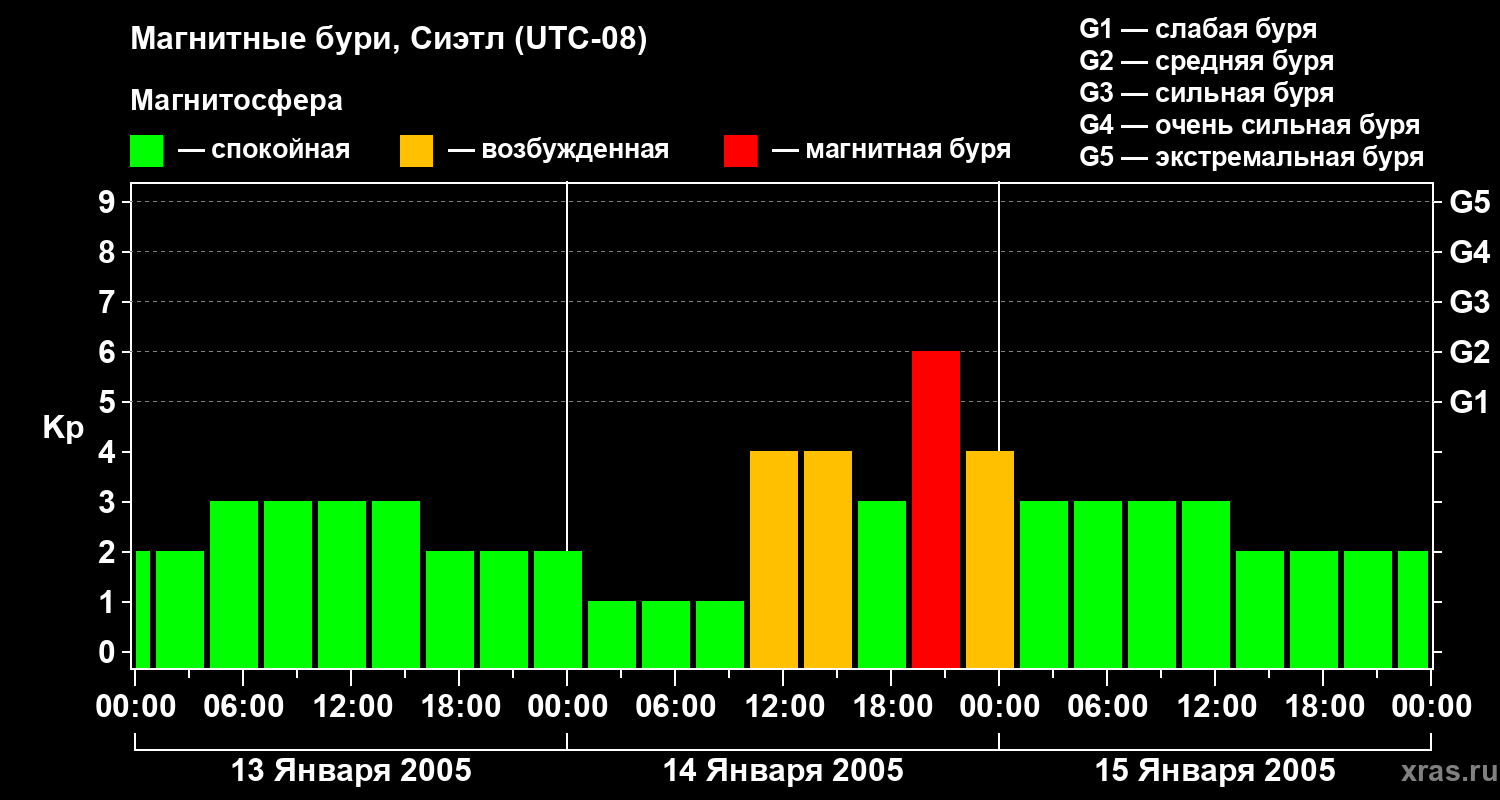 Изменения геомагнитного индекса Kp