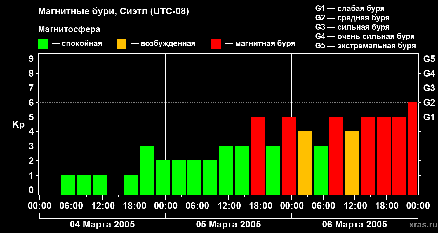 Изменения геомагнитного индекса Kp